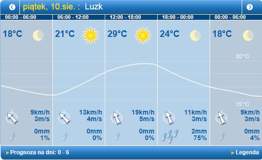 Спекотно: погода в Луцьку на п'ятницю, 10 серпня