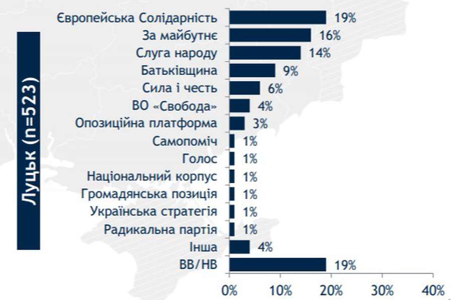 Рейтинг партій у Луцьку: кого обрали б у парламент