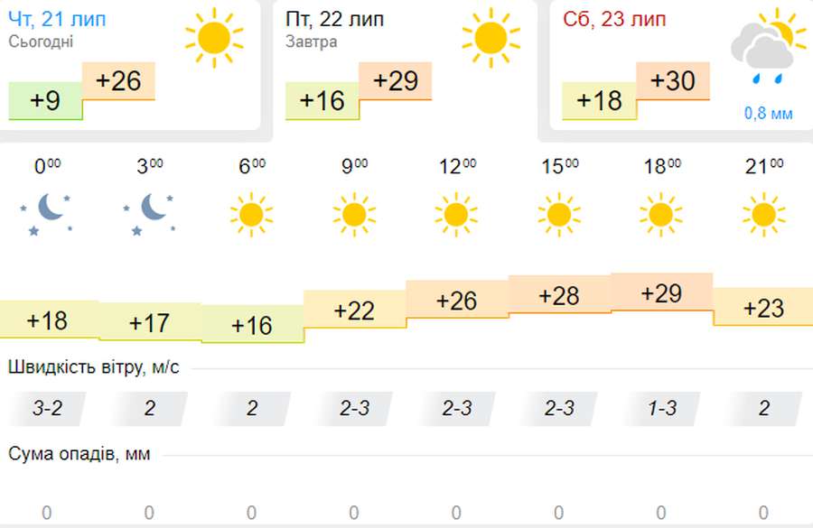 Спека повертається: погода в Луцьку на п'ятницю, 22 липня
