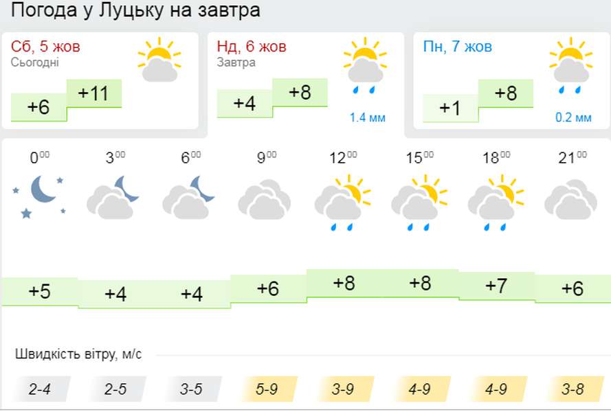Осінь: погода у Луцьку на неділю, 6 жовтня