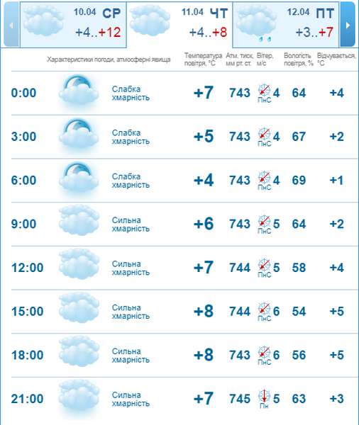 Трохи прохолодно: погода в Луцьку на четвер, 11 квітня