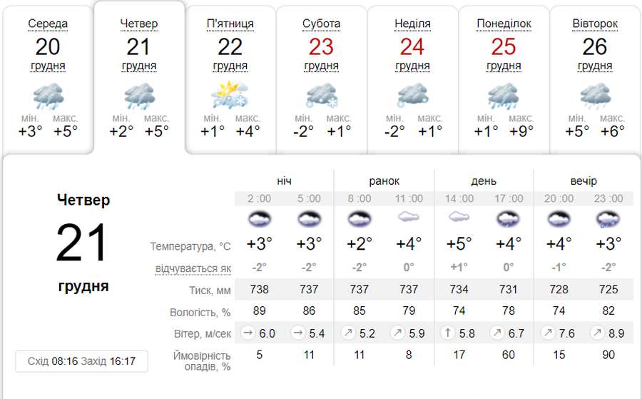 Дощитиме: погода в Луцьку в четвер, 21 грудня