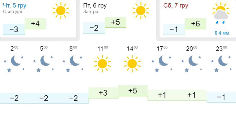 Морозна ніч і сонячний день: погода в Луцьку на п’ятницю, 6 грудня