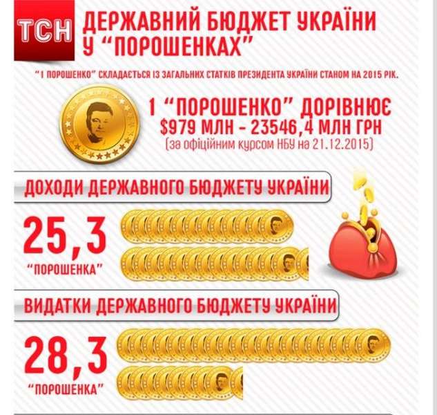 Скільком статкам Порошенка дорівнює бюджет України-2016