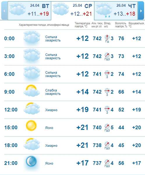 Сонячно: погода в Луцьку на середу, 25 квітня