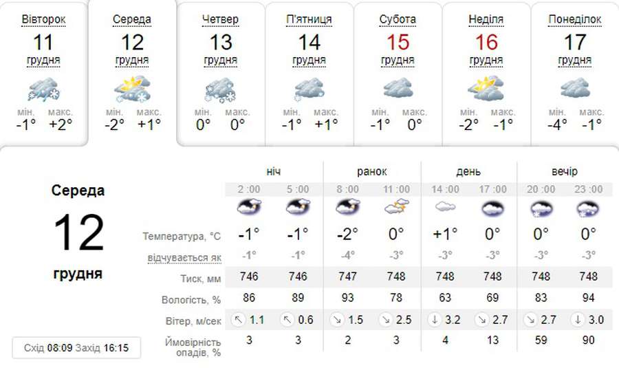 Вдень хмарно, а до вечора засніжить: погода в Луцьку на середу, 12 грудня