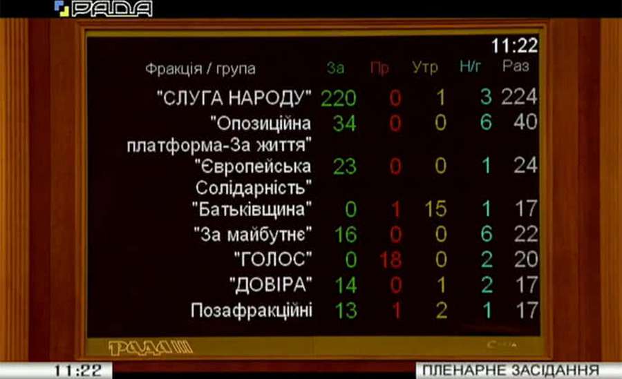 Рада продовжила закон про особливий статуc Донбасу: як голосували нардепи від Волині
