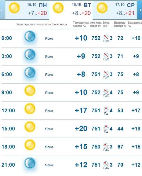 Ще тепліше: погода в Луцьку на вівторок, 16 жовтня 