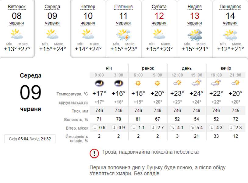 Тепленько: погода в Луцьку на середу, 9 червня