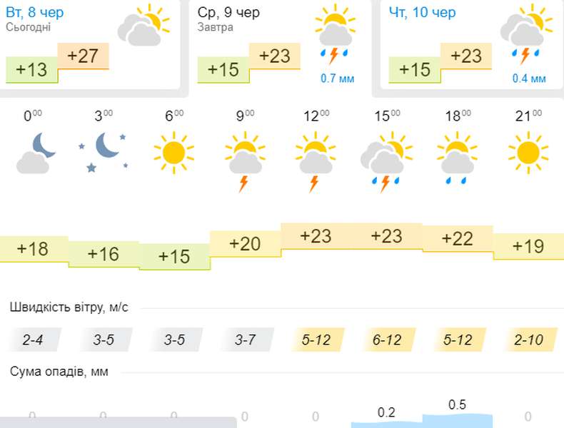 Тепленько: погода в Луцьку на середу, 9 червня