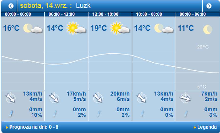 Стане прохолодніше: погода в Луцьку на суботу, 14 вересня