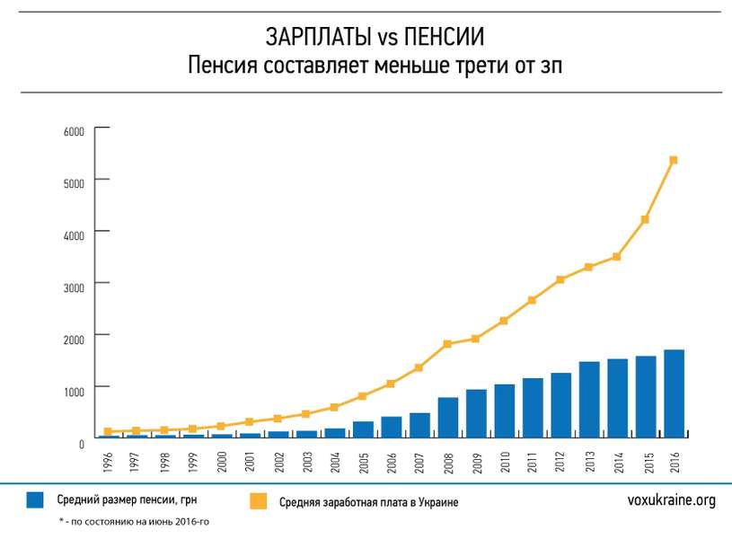 Економічні провали незалежної України: пенсійна реформа