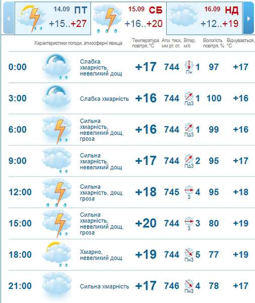 Трохи похолодає: погода в Луцьку на суботу, 15 вересня