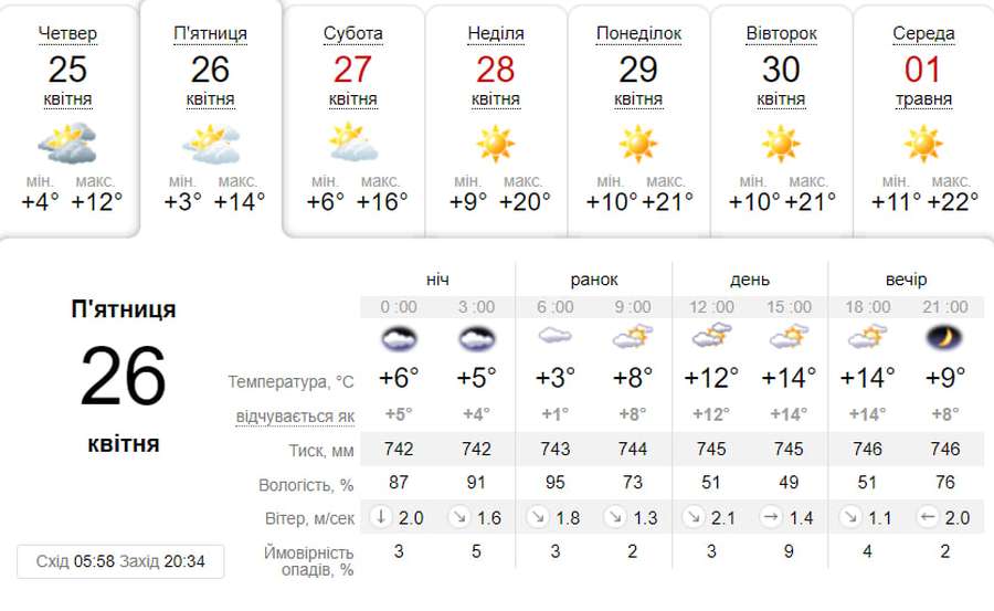 Похмуро: погода у Луцьку на п'ятницю,  26 квітня