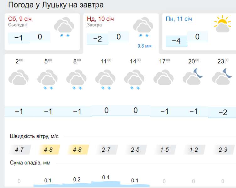 Прогноз погоди у Луцьку на неділю, 10 січня