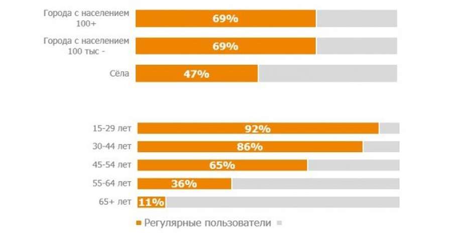 Кількість українських інтернет-користувачів перевищила 60% 
