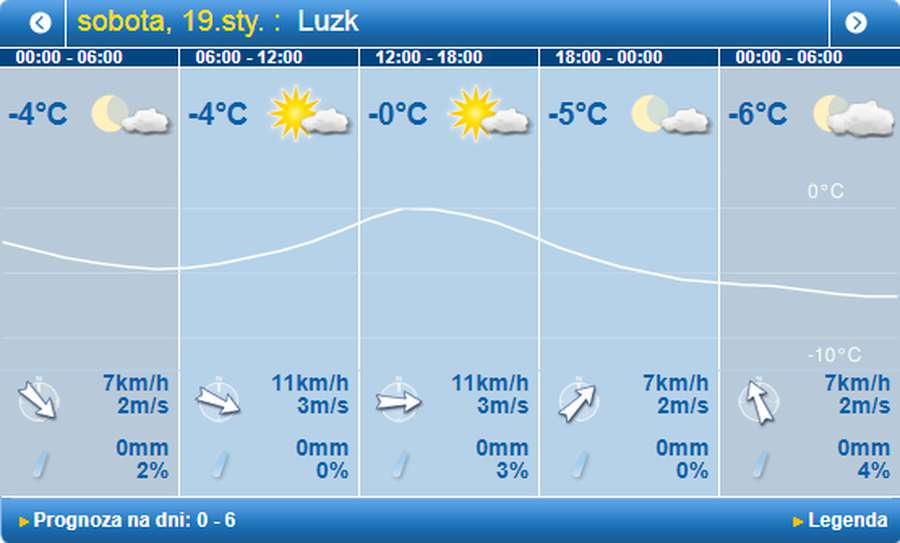Сонячно: погода в Луцьку на суботу, 19 січня