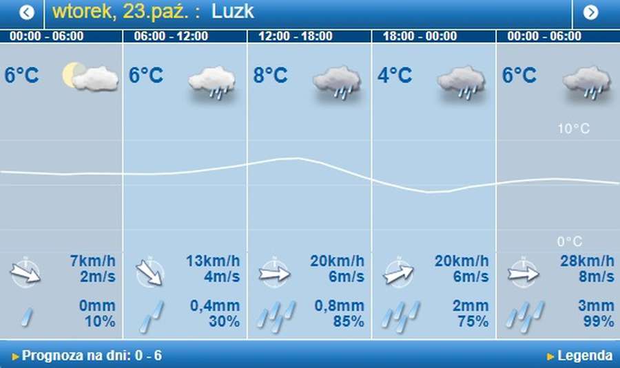 Дощ: погода в Луцьку на вівторок, 23 жовтня 