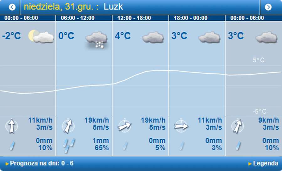 Дощ і мокрий сніг: погода в Луцьку на неділю, 31 грудня