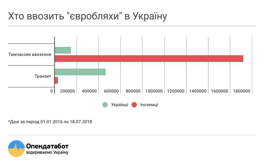 Хто, як і звідки завозить «євробляхи» в Україну (інфографіка)