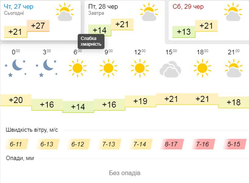 Спека спаде: погода в Луцьку на п'ятницю, 28 червня