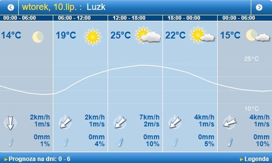 Тепло і сухо: погода в Луцьку на вівторок, 10 липня 