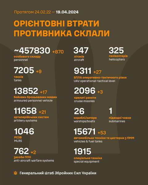 Близько 457 830 окупантів, 9311 БпЛА, 7205 танків: втрати ворога на 19 квітня