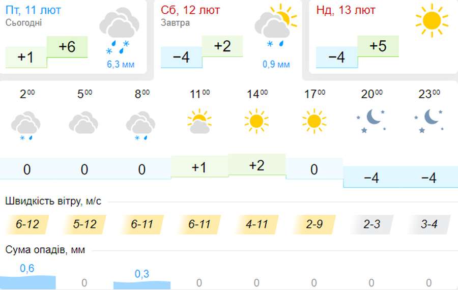 Вітряно: погода в Луцьку на суботу, 12 лютого