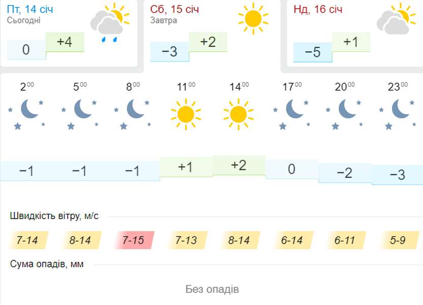 Сонячно, але вітряно: погода в Луцьку на суботу, 15 січня