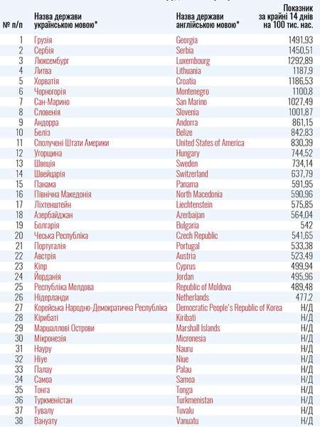 Куди українцям краще не їхати: оновили список країн «червоної» зони