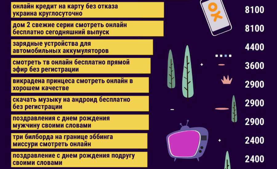 Google-пошук: найдовші і найпопулярніші фрази в Україні