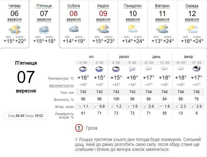 Мокро і похмуро: погода в Луцьку на п'ятницю, 7 вересня