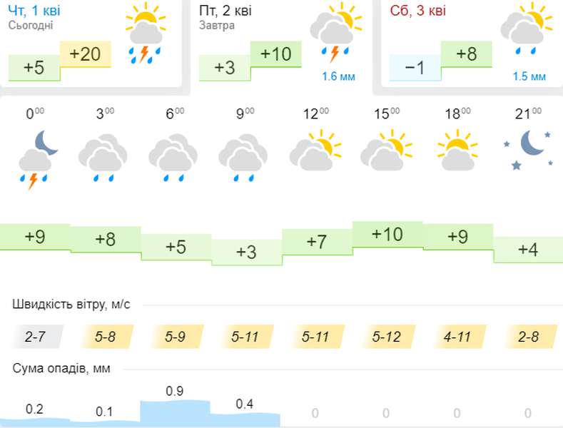 Хмарно, мокро, трохи прохолодніше: погода в Луцьку на п'ятницю, 2 квітня