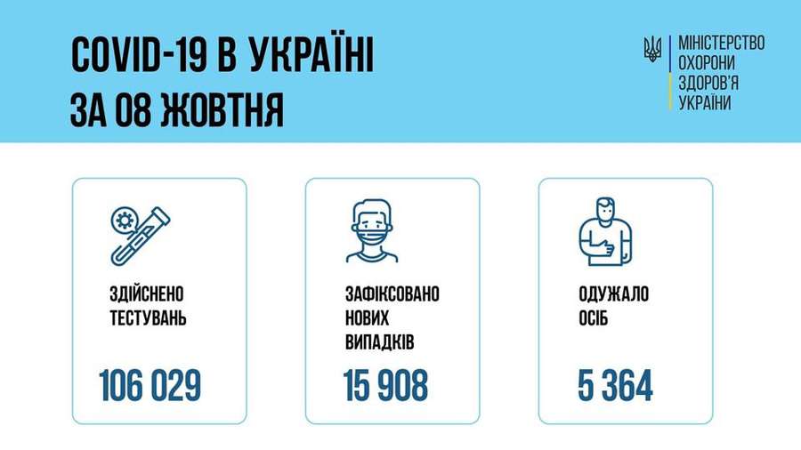 За добу в Україні – 15 908 нових випадків коронавірусу