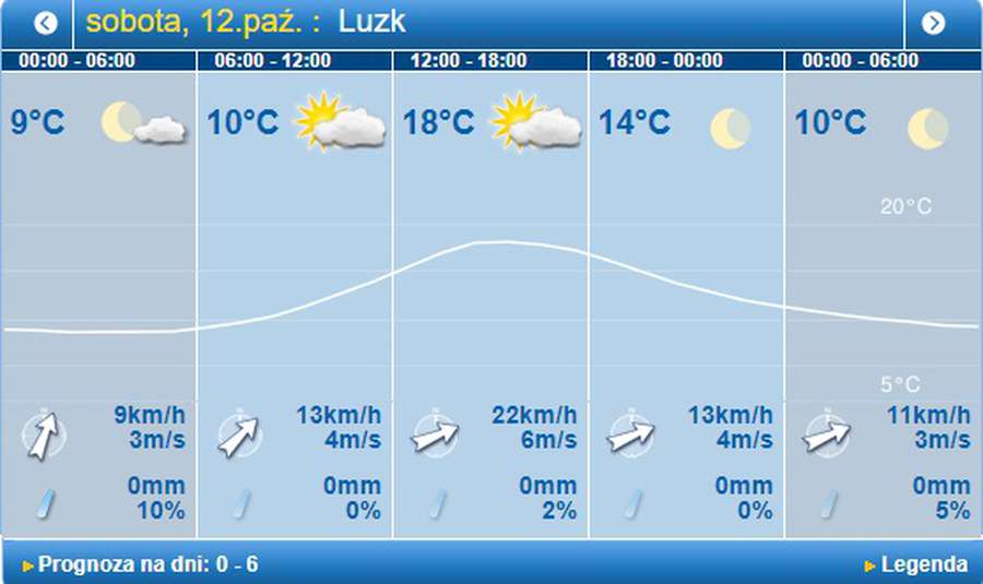 Буде ще тепліше: погода в Луцьку на суботу, 12 жовтня