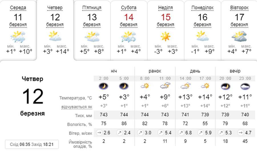 +14 і сонце: погода в Луцьку на четвер, 12 березня