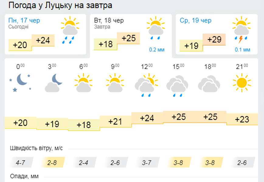 Літо продовжується: погода у Луцьку на вівторок, 18 червня