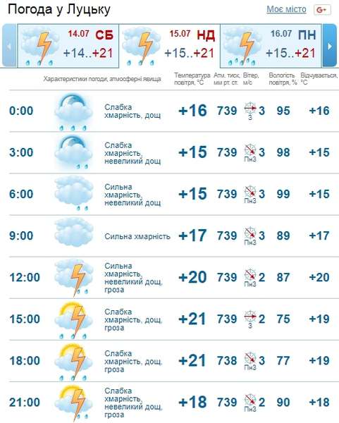 Дощ із грозою: погода у Луцьку на неділю, 15 липня