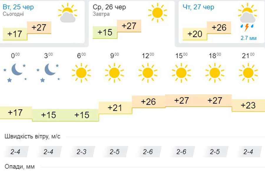 Спека повертається: погода в Луцьку на середу, 26 червня