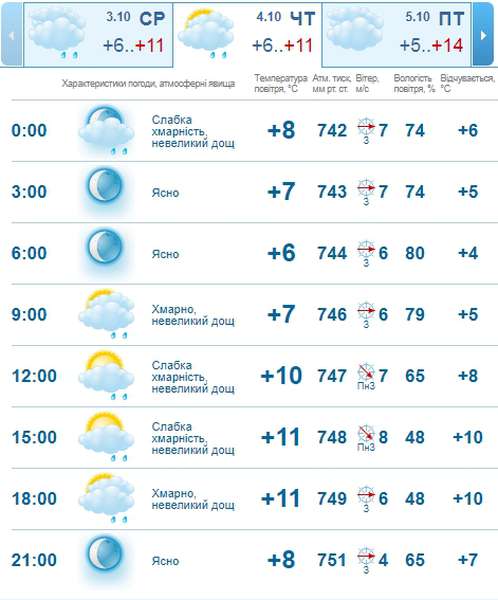 Вітряно і прохолодно: погода в Луцьку на четвер, 4 вересня