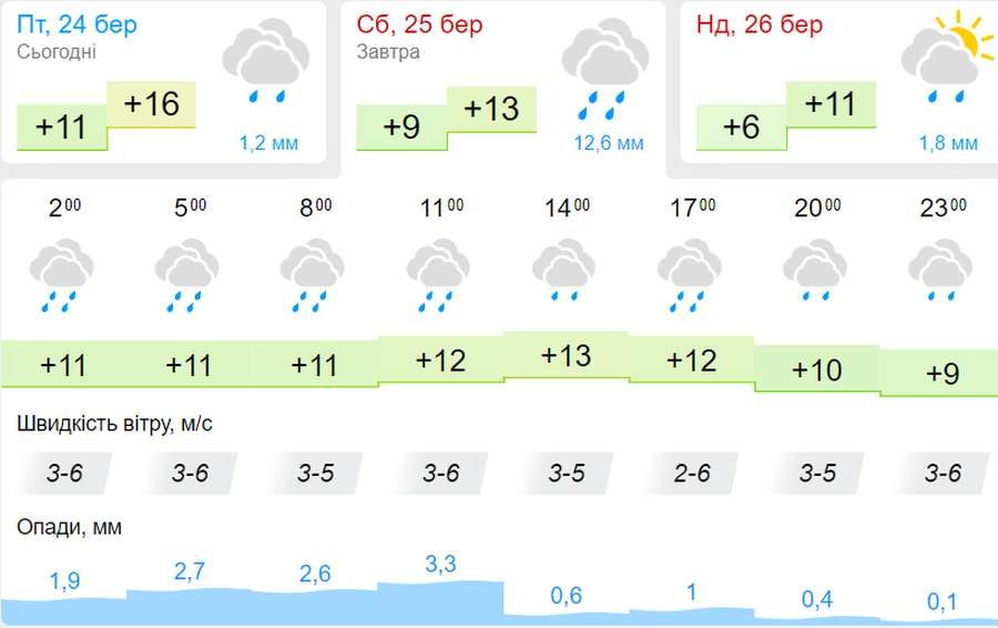 Дощитиме: погода у Луцьку на суботу, 25 березня