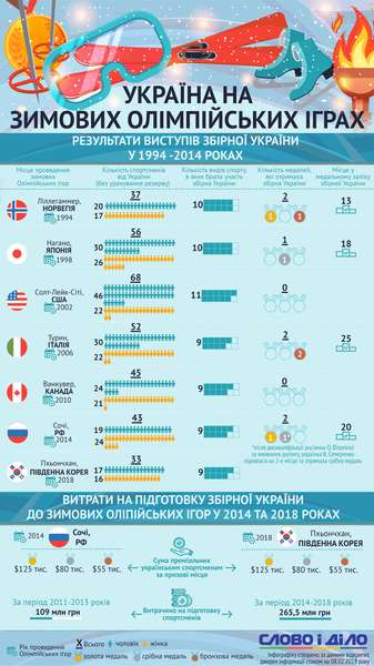 Зимові Олімпійські ігри: як виступали українці в 1994-2014 роках (інфографіка)