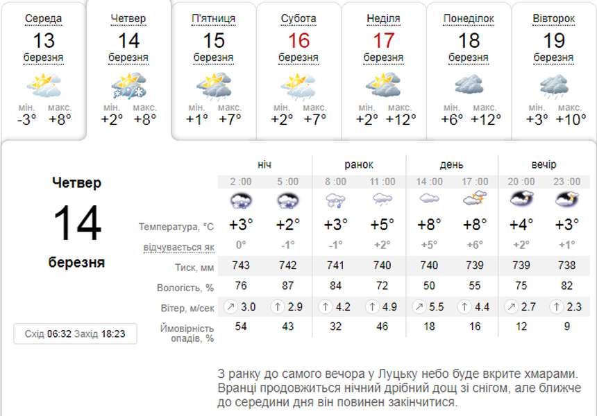 Зранку дощитиме: погода в Луцьку на четвер, 14 березня