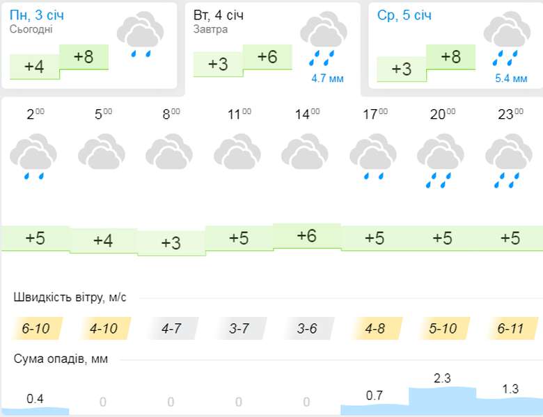 Хмари й дощ: прогноз погоди у Луцьку на вівторок, 4 січня