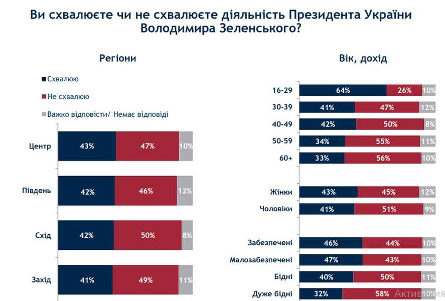 47% українців не схвалюють дії Зеленського і 73% – Верховної Ради