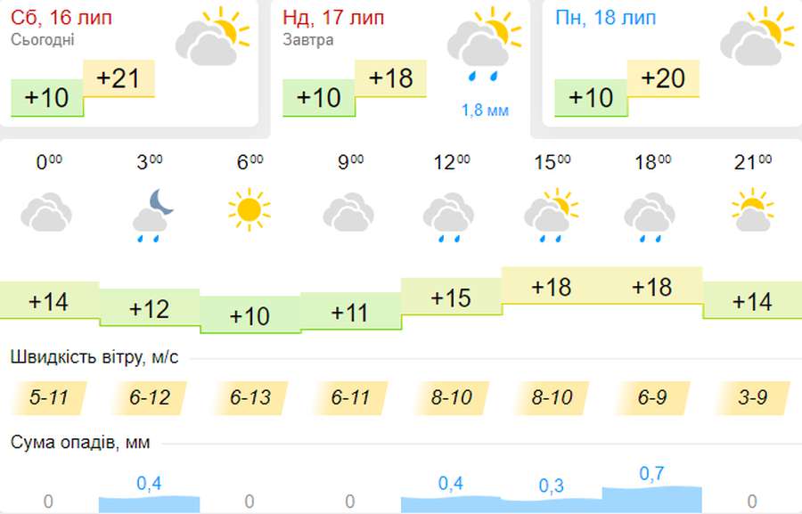 Дощитиме: погода в Луцьку на неділю, 17 липня