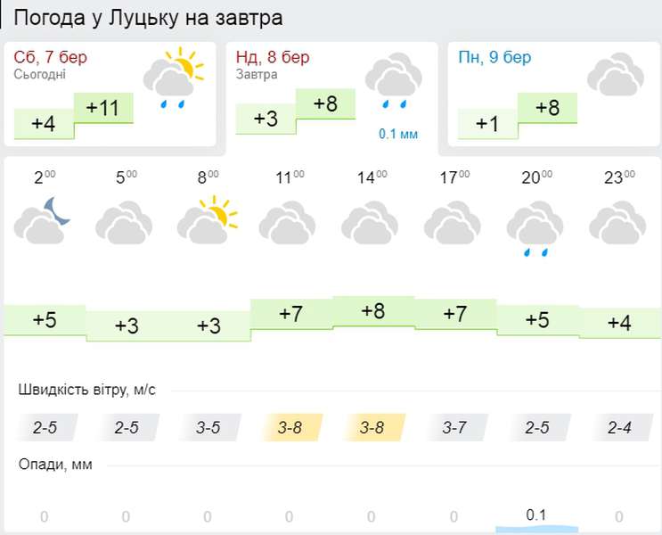 Без опадів: погода у Луцьку на неділю, 8 березня