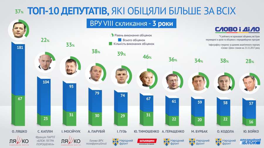 Волинський депутат потрапив у ТОП-5 «багатообіцяючих» нардепів (інфографіка)