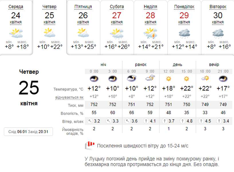 Сонячно і +22°C: погода в Луцьку на четвер, 25 квітня
