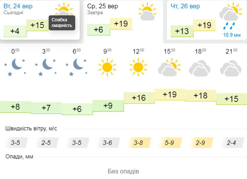 Нічні заморозки і тепло вдень: погода в Луцьку на середу, 25 вересня